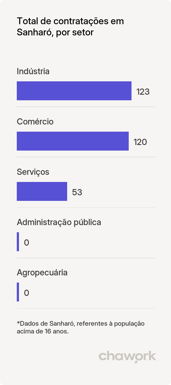 Total de contratações por setor em Sanharó, PE