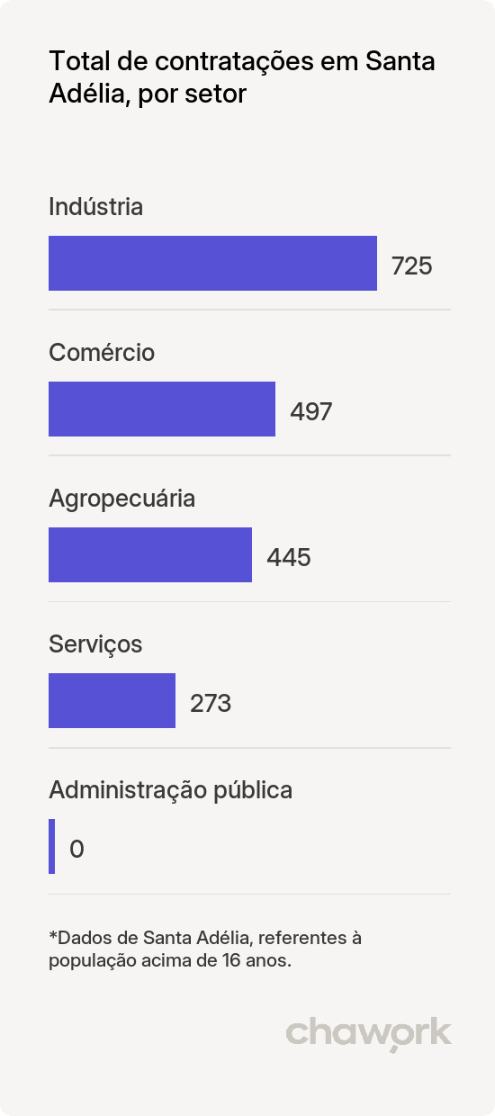 Total de contratações por setor em Santa Adélia, SP