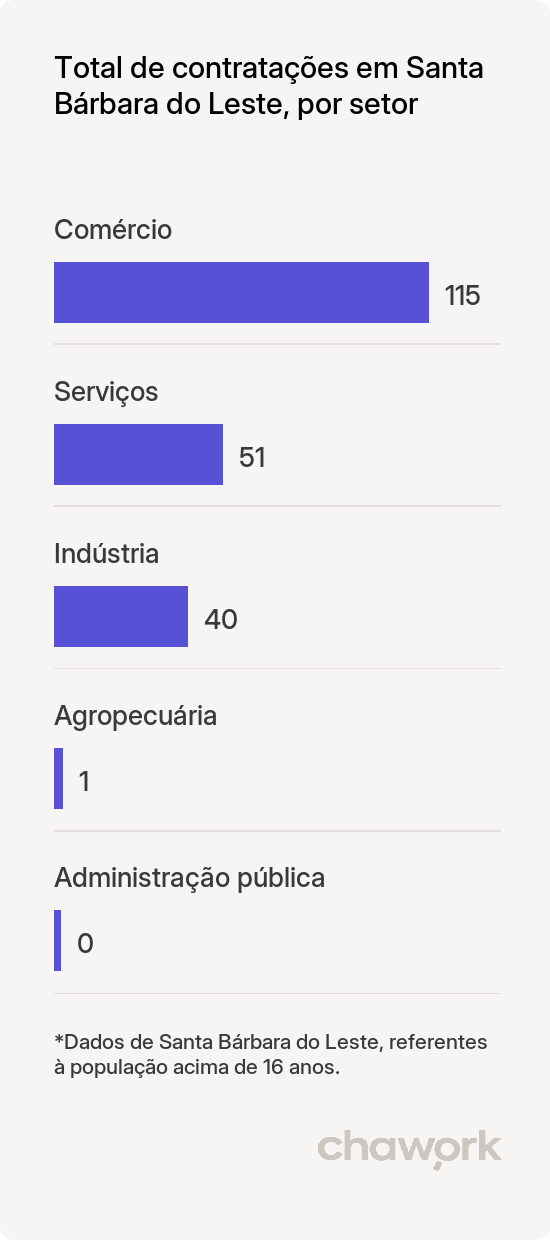 Total de contratações por setor em Santa Bárbara do Leste, MG