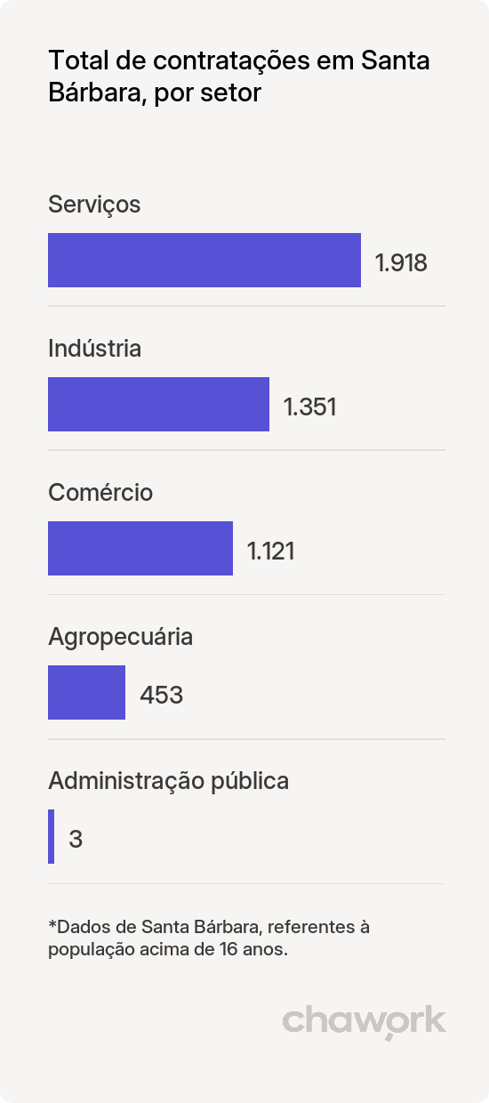 Total de contratações por setor em Santa Bárbara, MG