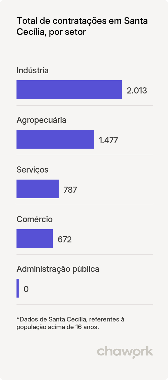 Total de contratações por setor em Santa Cecília, SC