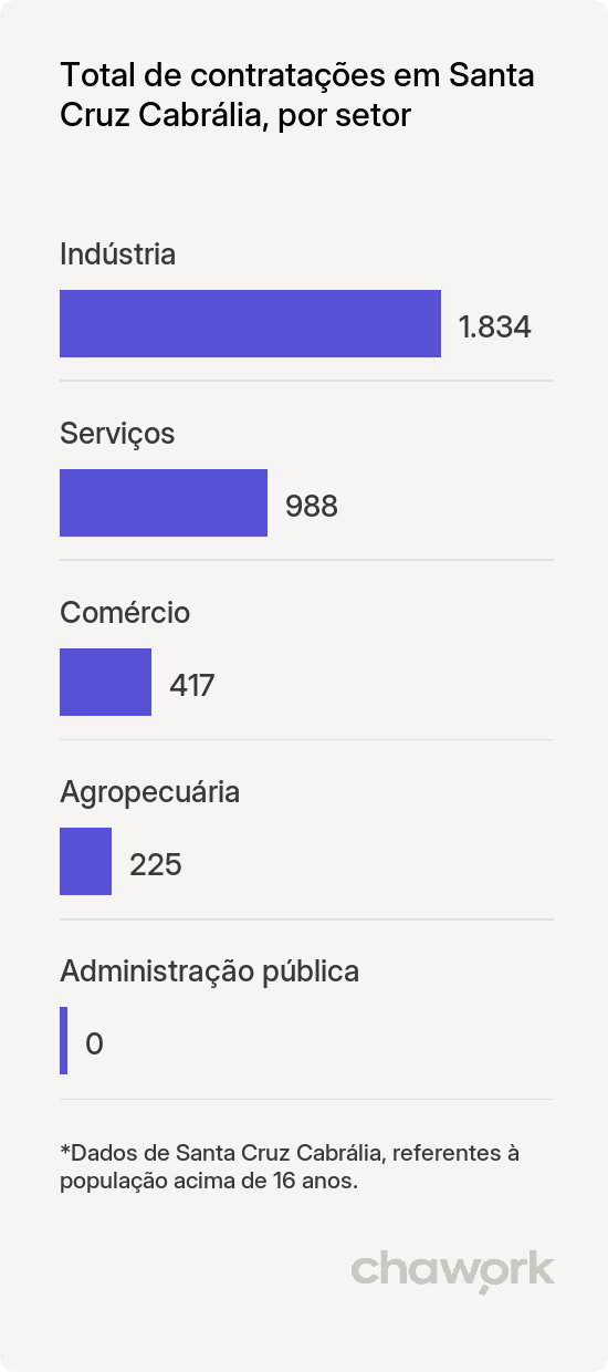 Total de contratações por setor em Santa Cruz Cabrália, BA