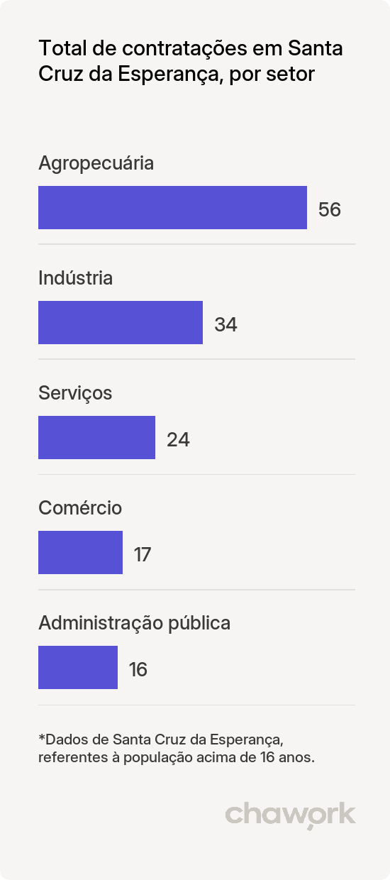 Total de contratações por setor em Santa Cruz da Esperança, SP