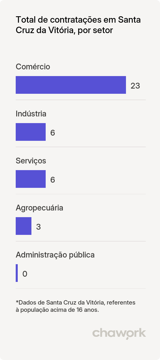 Total de contratações por setor em Santa Cruz da Vitória, BA