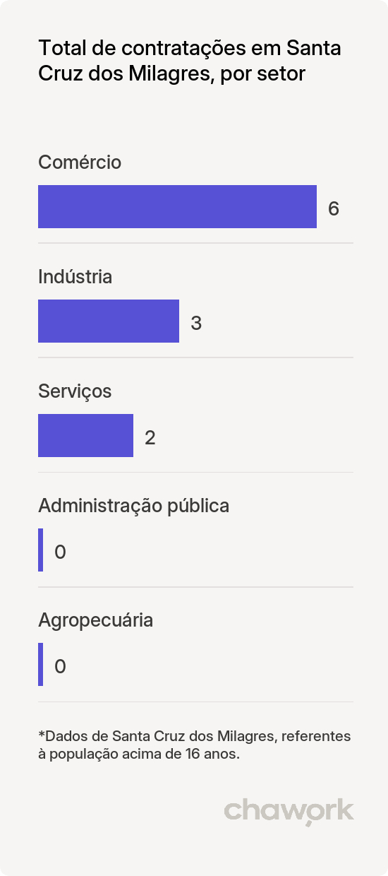 Total de contratações por setor em Santa Cruz dos Milagres, PI