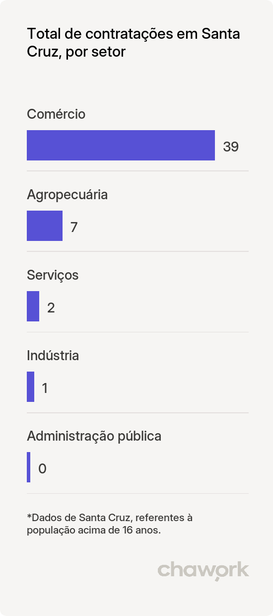 Total de contratações por setor em Santa Cruz, PE