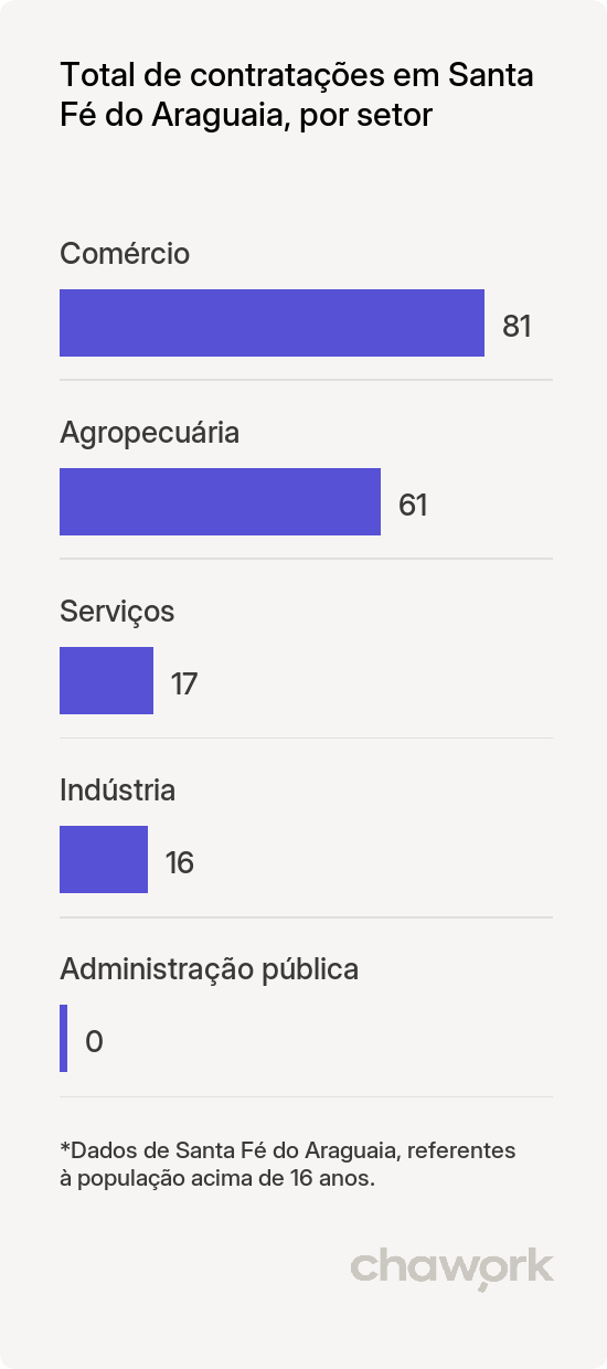 Total de contratações por setor em Santa Fé do Araguaia, TO