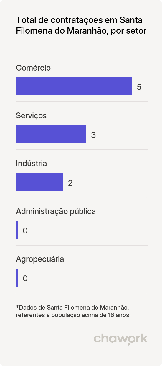 Total de contratações por setor em Santa Filomena do Maranhão, MA