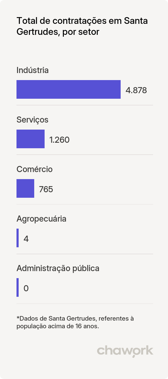 Total de contratações por setor em Santa Gertrudes, SP