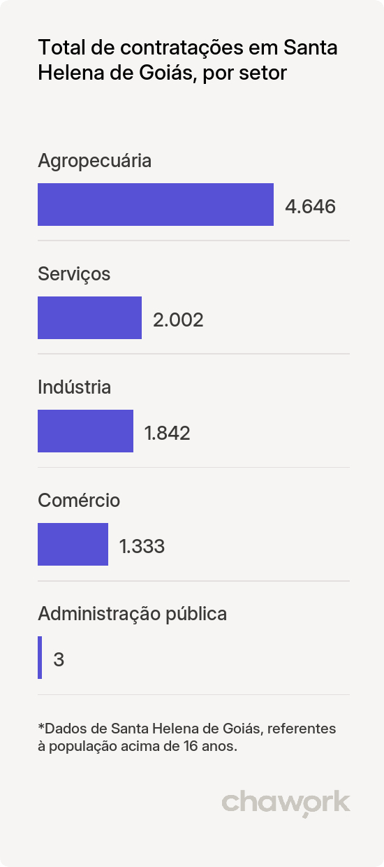 Total de contratações por setor em Santa Helena de Goiás, GO