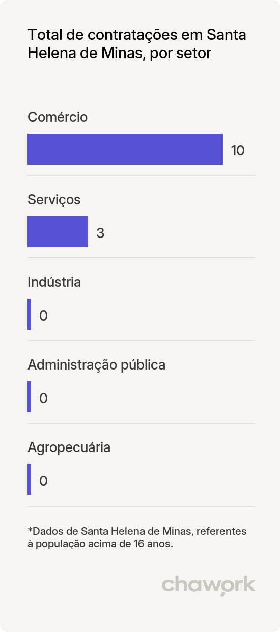 Total de contratações por setor em Santa Helena de Minas, MG
