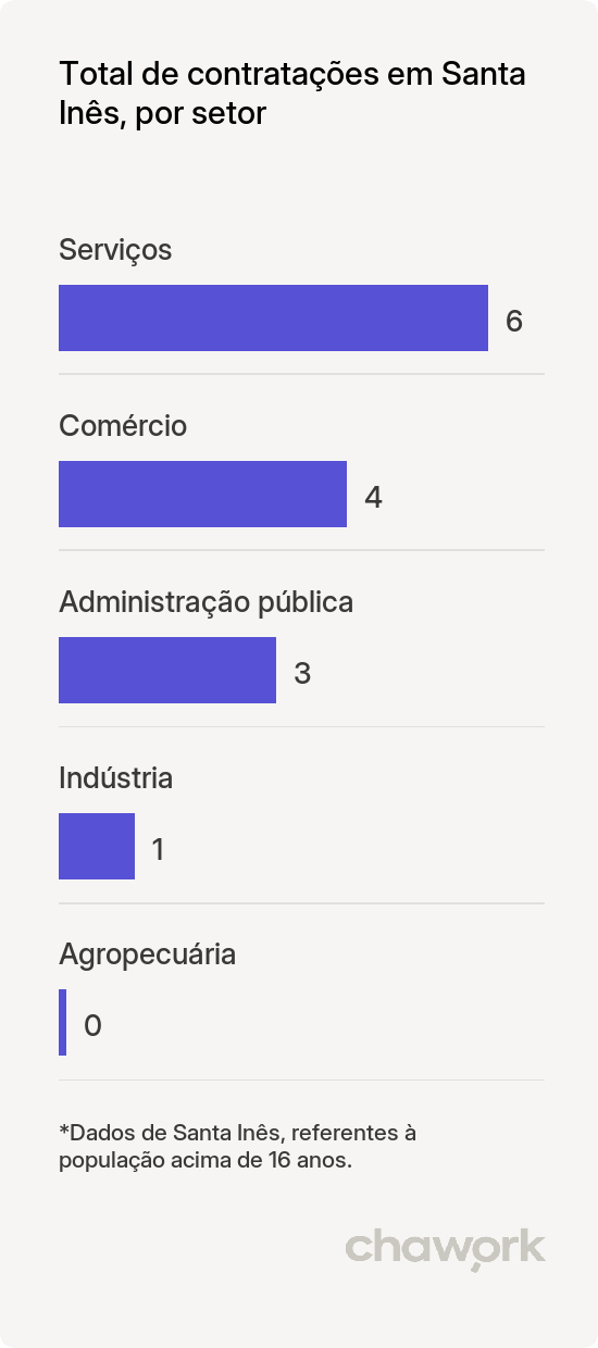 Total de contratações por setor em Santa Inês, MA