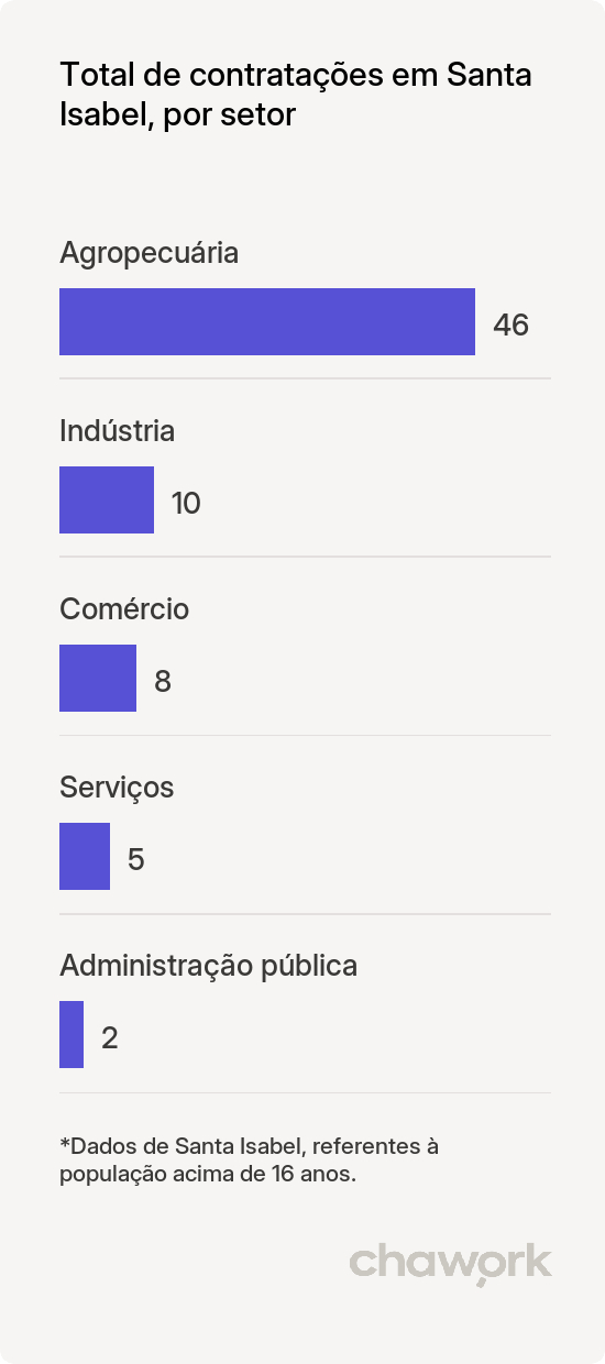 Total de contratações por setor em Santa Isabel, SP