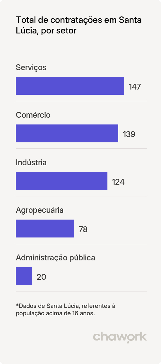 Total de contratações por setor em Santa Lúcia, PR