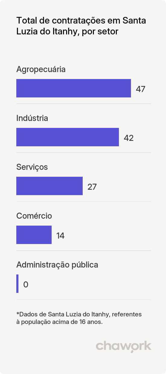 Total de contratações por setor em Santa Luzia do Itanhy, SE