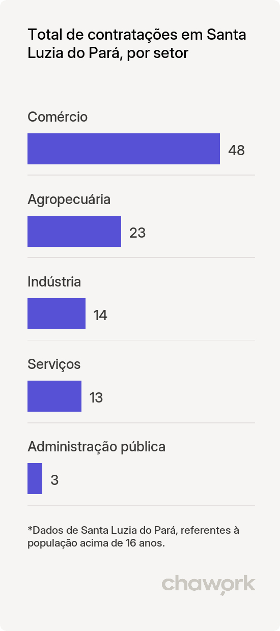 Total de contratações por setor em Santa Luzia do Pará, PA