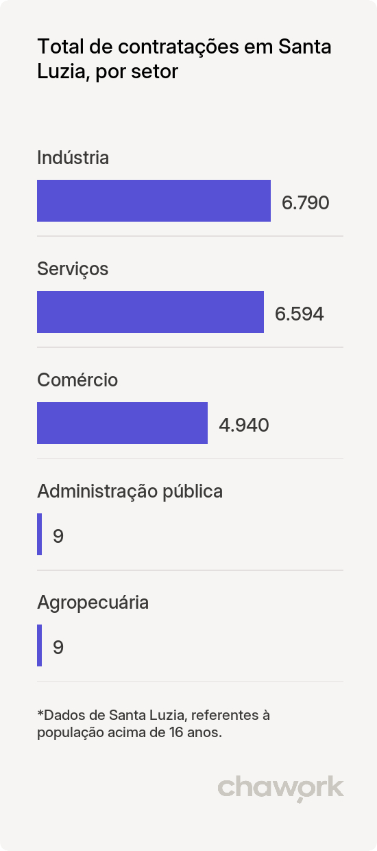 Total de contratações por setor em Santa Luzia, PB