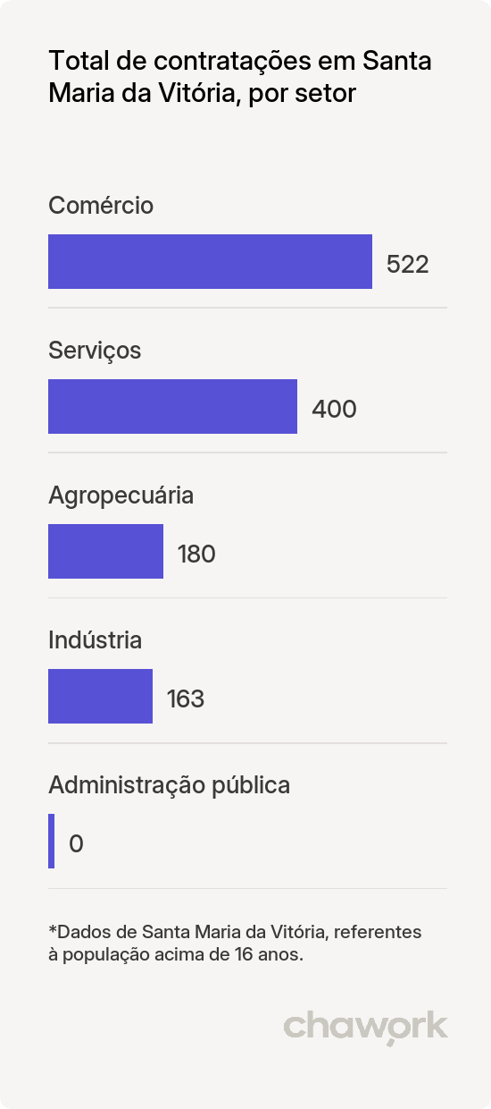 Total de contratações por setor em Santa Maria da Vitória, BA