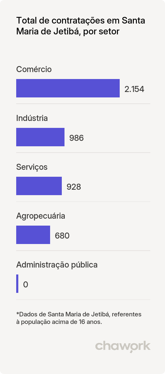 Total de contratações por setor em Santa Maria de Jetibá, ES