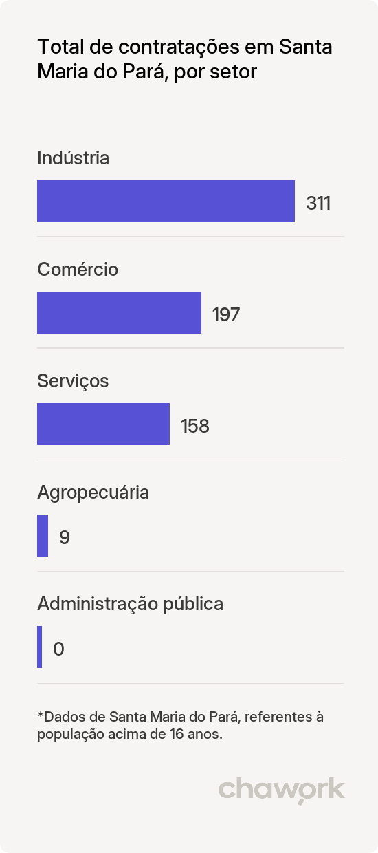 Total de contratações por setor em Santa Maria do Pará, PA