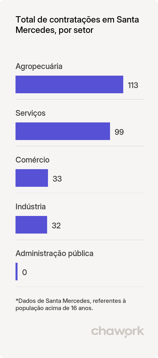 Total de contratações por setor em Santa Mercedes, SP