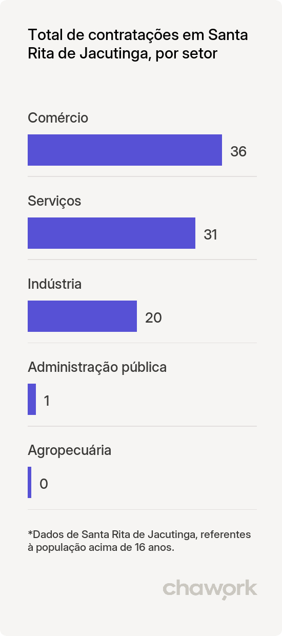 Total de contratações por setor em Santa Rita de Jacutinga, MG