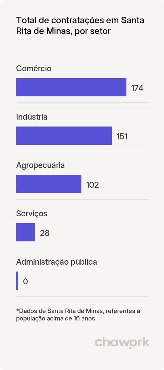 Total de contratações por setor em Santa Rita de Minas, MG