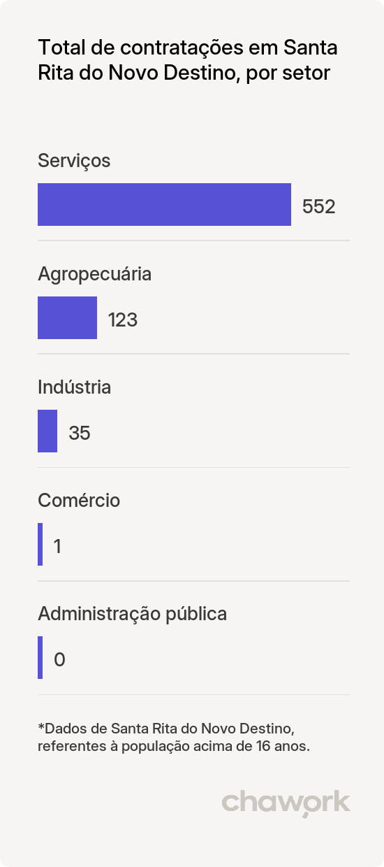 Total de contratações por setor em Santa Rita do Novo Destino, GO