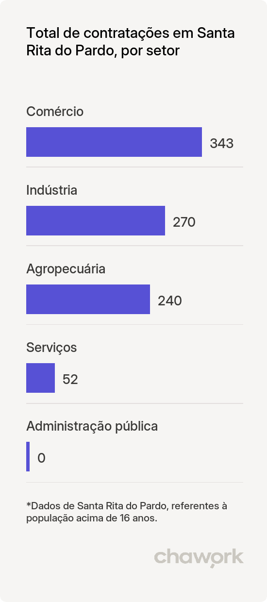 Total de contratações por setor em Santa Rita do Pardo, MS