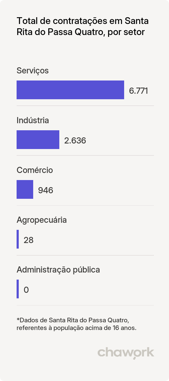 Total de contratações por setor em Santa Rita do Passa Quatro, SP