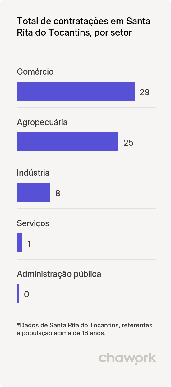 Total de contratações por setor em Santa Rita do Tocantins, TO