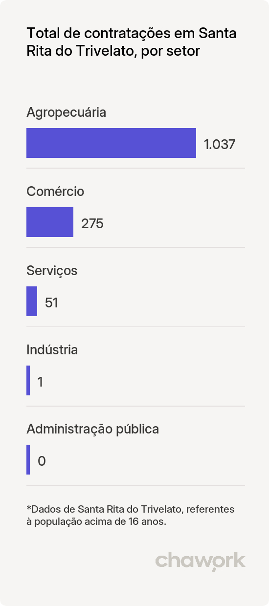 Total de contratações por setor em Santa Rita do Trivelato, MT