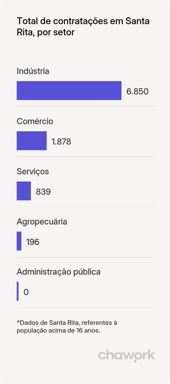 Total de contratações por setor em Santa Rita, PB