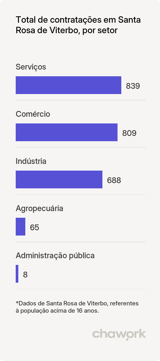 Total de contratações por setor em Santa Rosa de Viterbo, SP