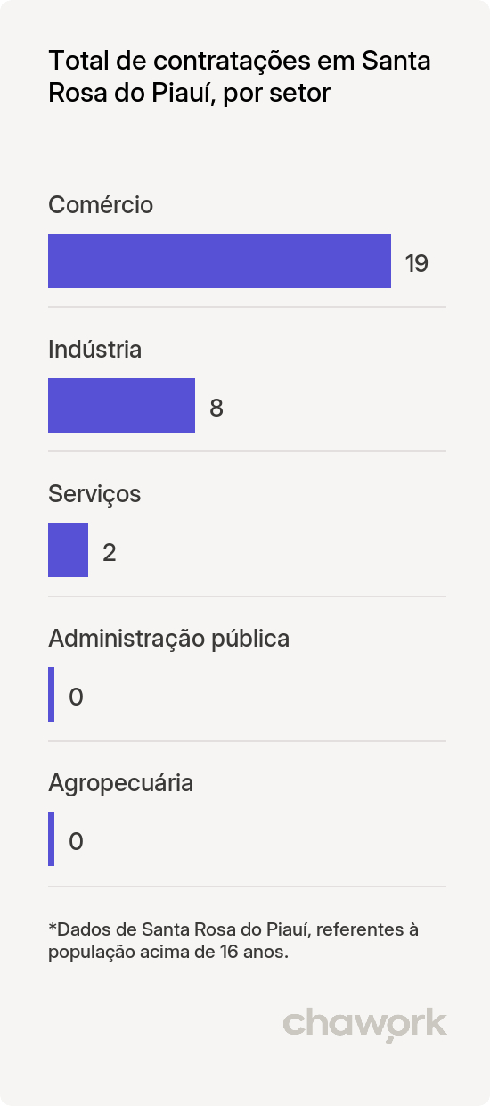 Total de contratações por setor em Santa Rosa do Piauí, PI