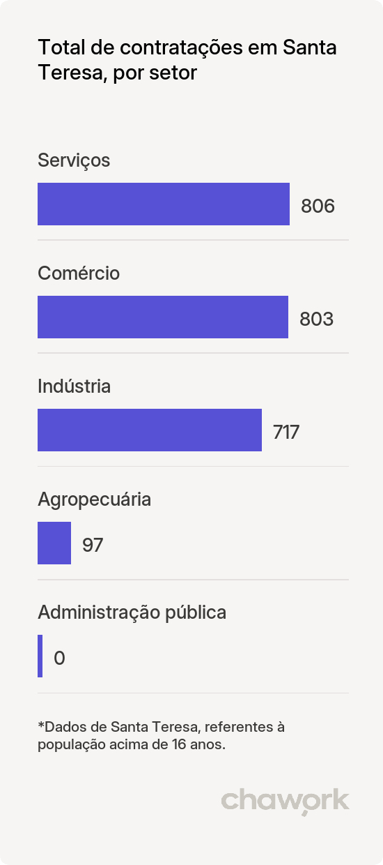 Total de contratações por setor em Santa Teresa, ES