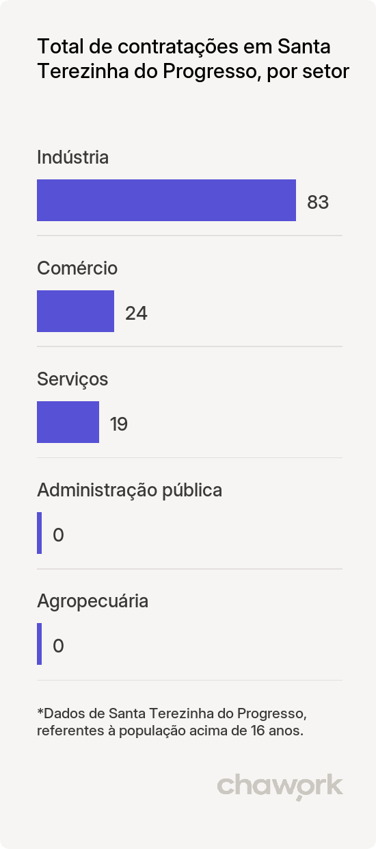 Total de contratações por setor em Santa Terezinha do Progresso, SC