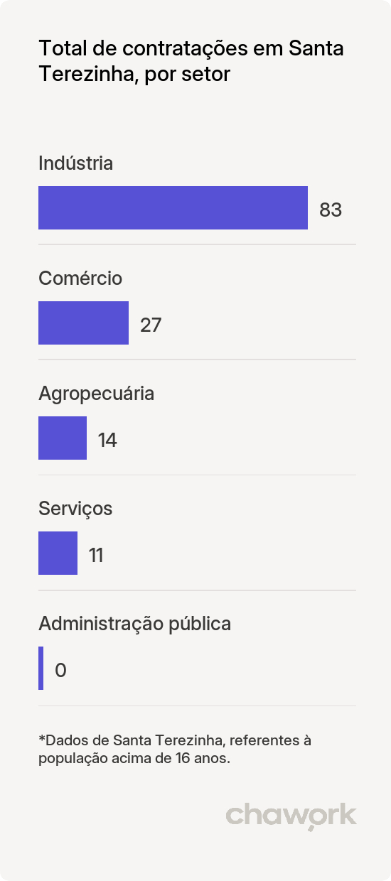 Total de contratações por setor em Santa Terezinha, SC
