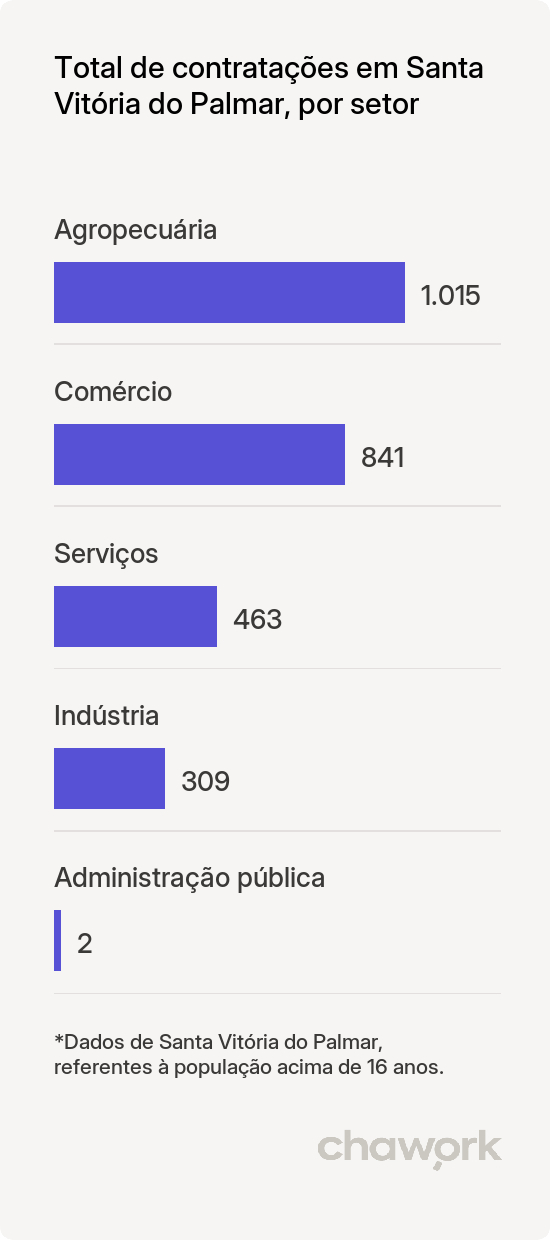 Total de contratações por setor em Santa Vitória do Palmar, RS