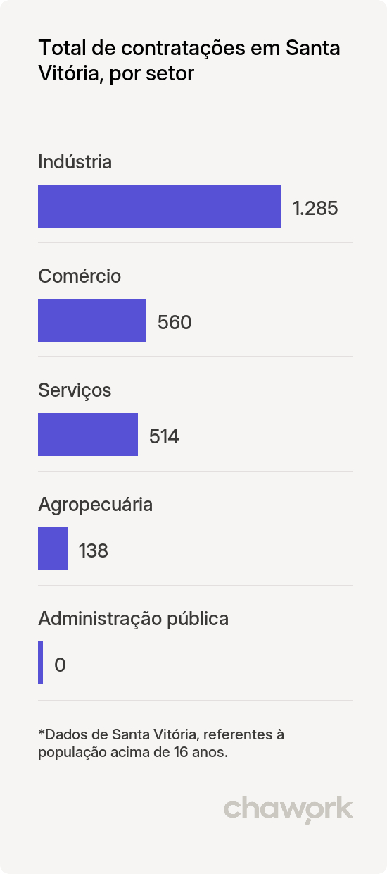 Total de contratações por setor em Santa Vitória, MG