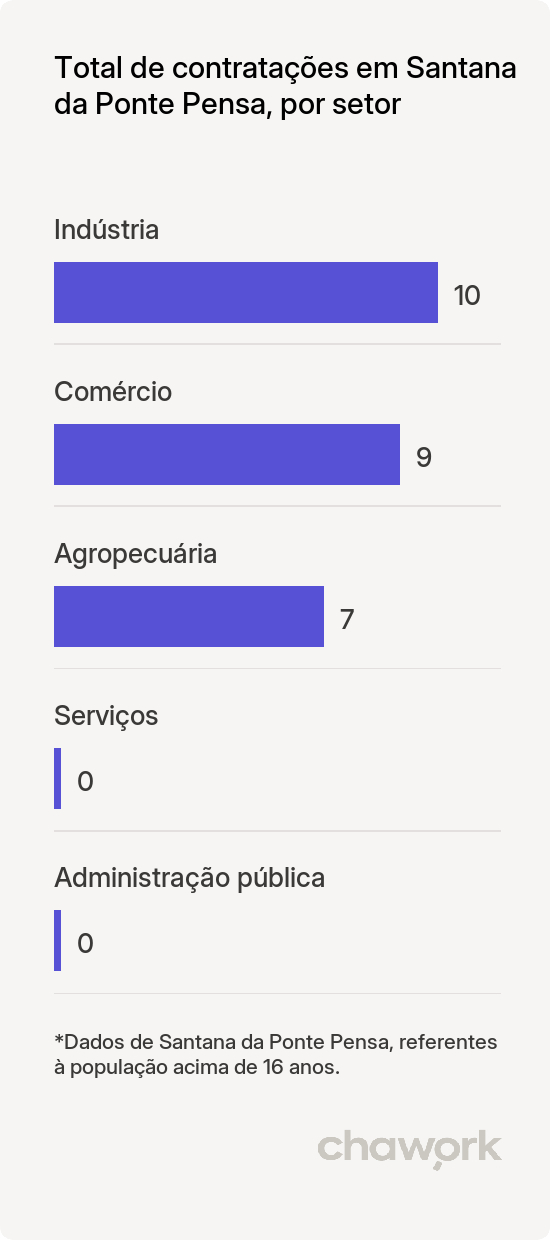 Total de contratações por setor em Santana da Ponte Pensa, SP