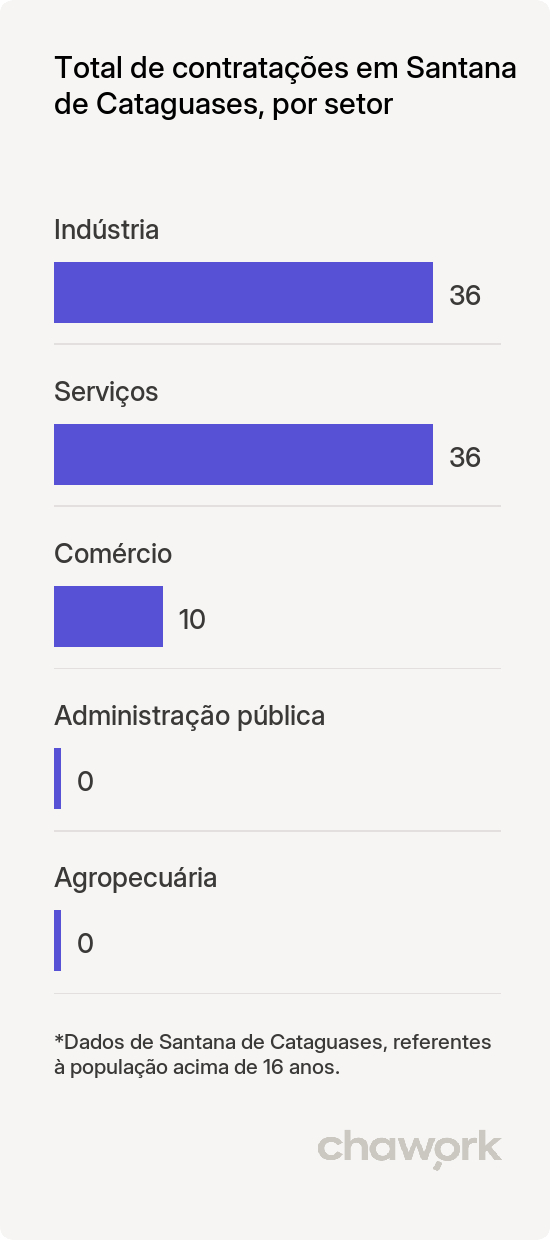 Total de contratações por setor em Santana de Cataguases, MG