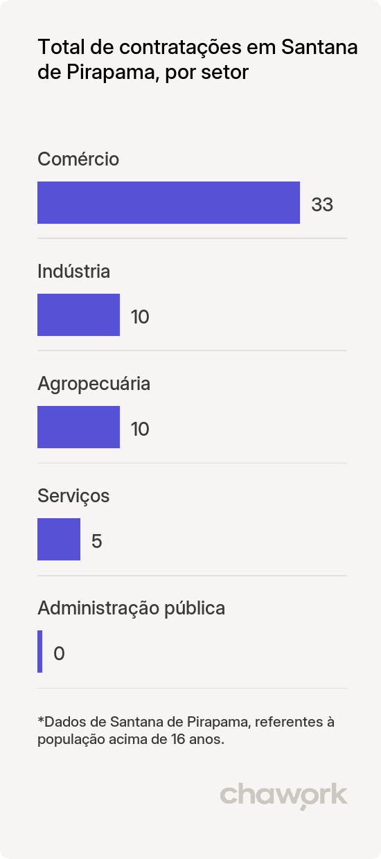 Total de contratações por setor em Santana de Pirapama, MG