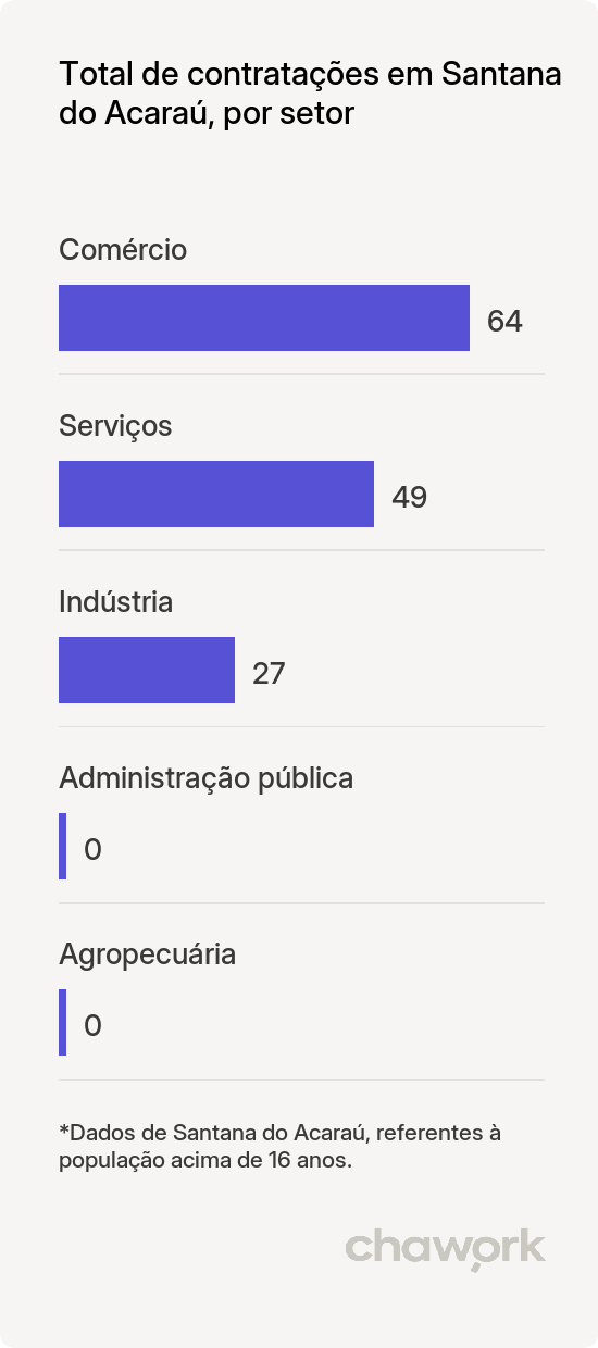 Total de contratações por setor em Santana do Acaraú, CE