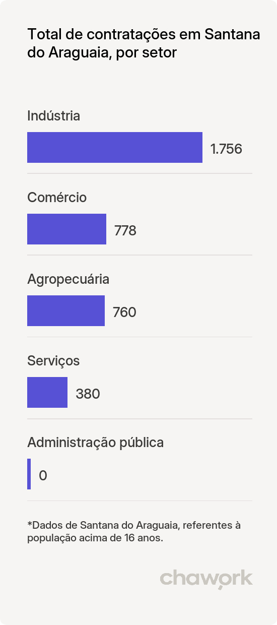 Total de contratações por setor em Santana do Araguaia, PA