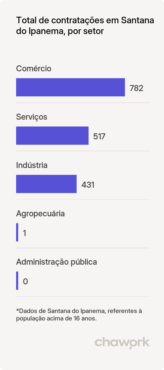 Total de contratações por setor em Santana do Ipanema, AL