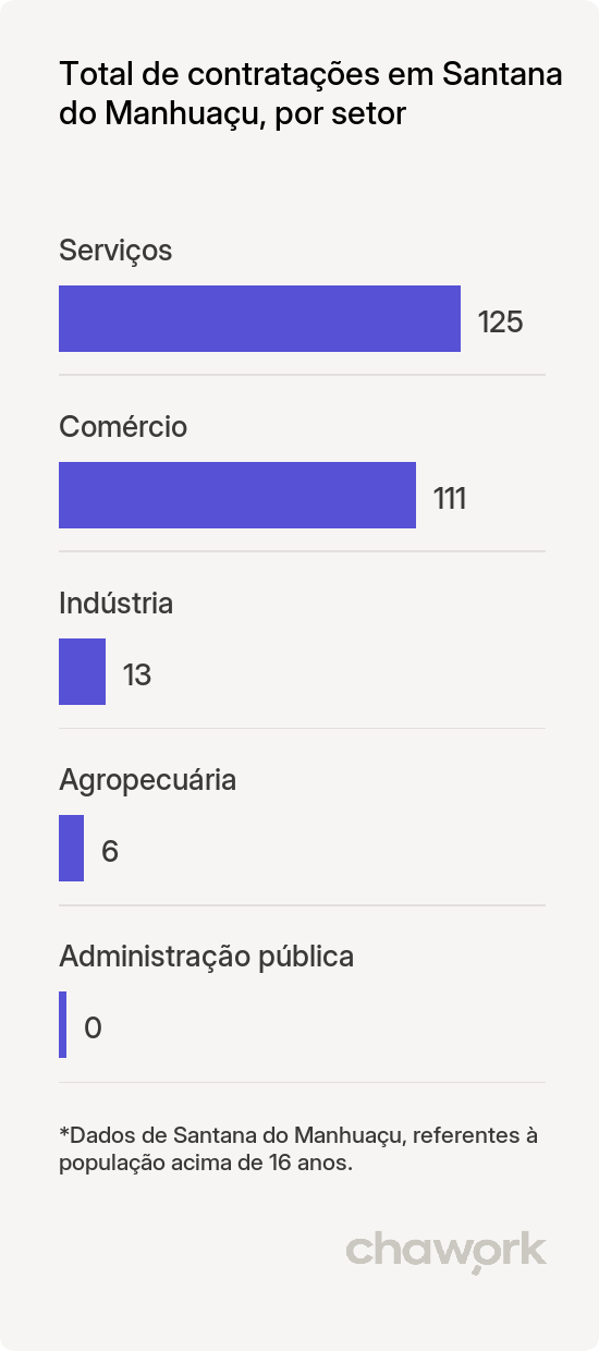 Total de contratações por setor em Santana do Manhuaçu, MG