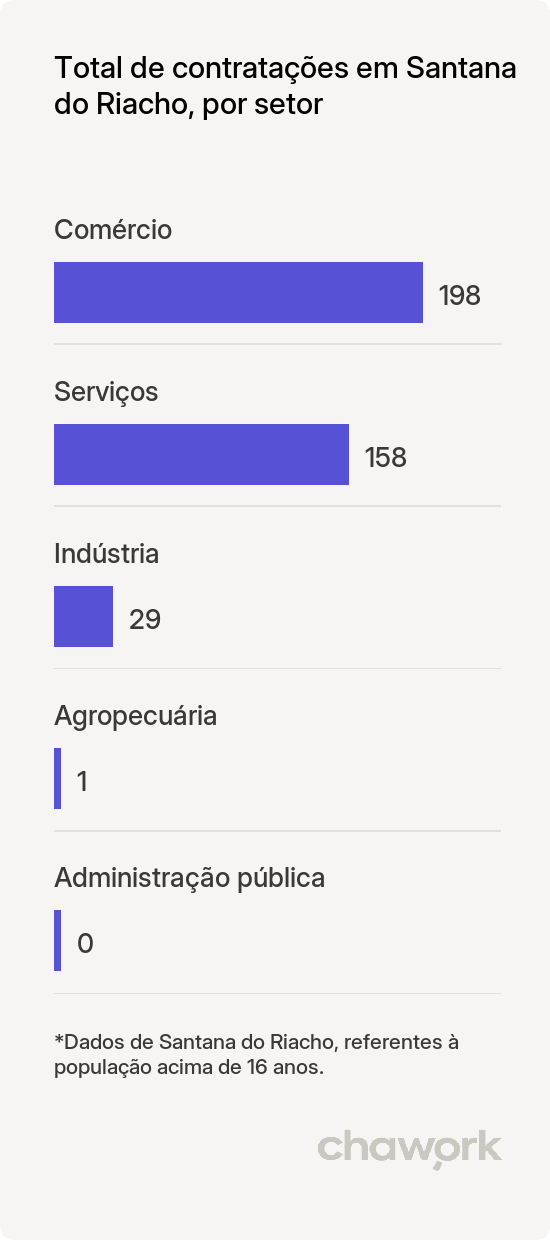 Total de contratações por setor em Santana do Riacho, MG
