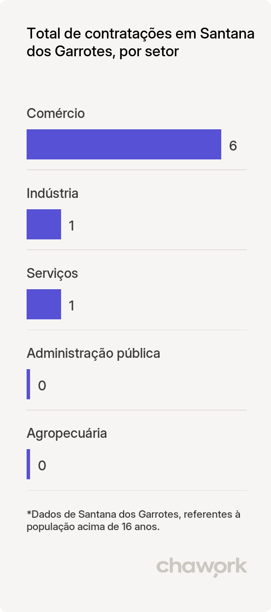 Total de contratações por setor em Santana dos Garrotes, PB