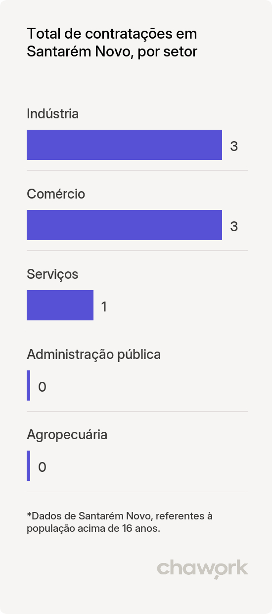 Total de contratações por setor em Santarém Novo, PA